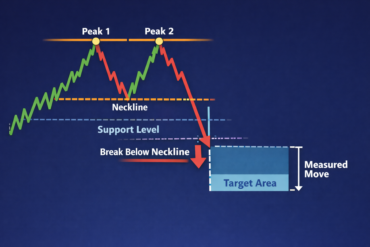 How the Double Top Chart Pattern Forms